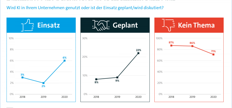 Unternehmen tun sich noch schwer mit künstlicher Intelligenz Unternehmen tun sich noch schwer mit künstlicher Intelligenz